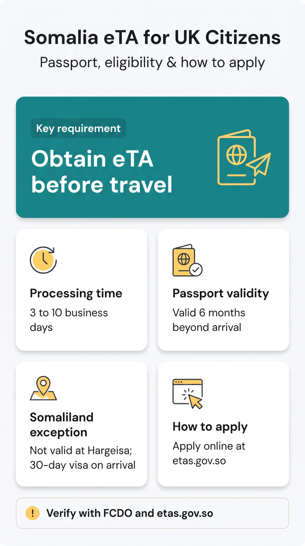 Infografika: eTA Somalia UK Citizens Requirements: Passport Validity, Eligibility & Application Guide (2026)