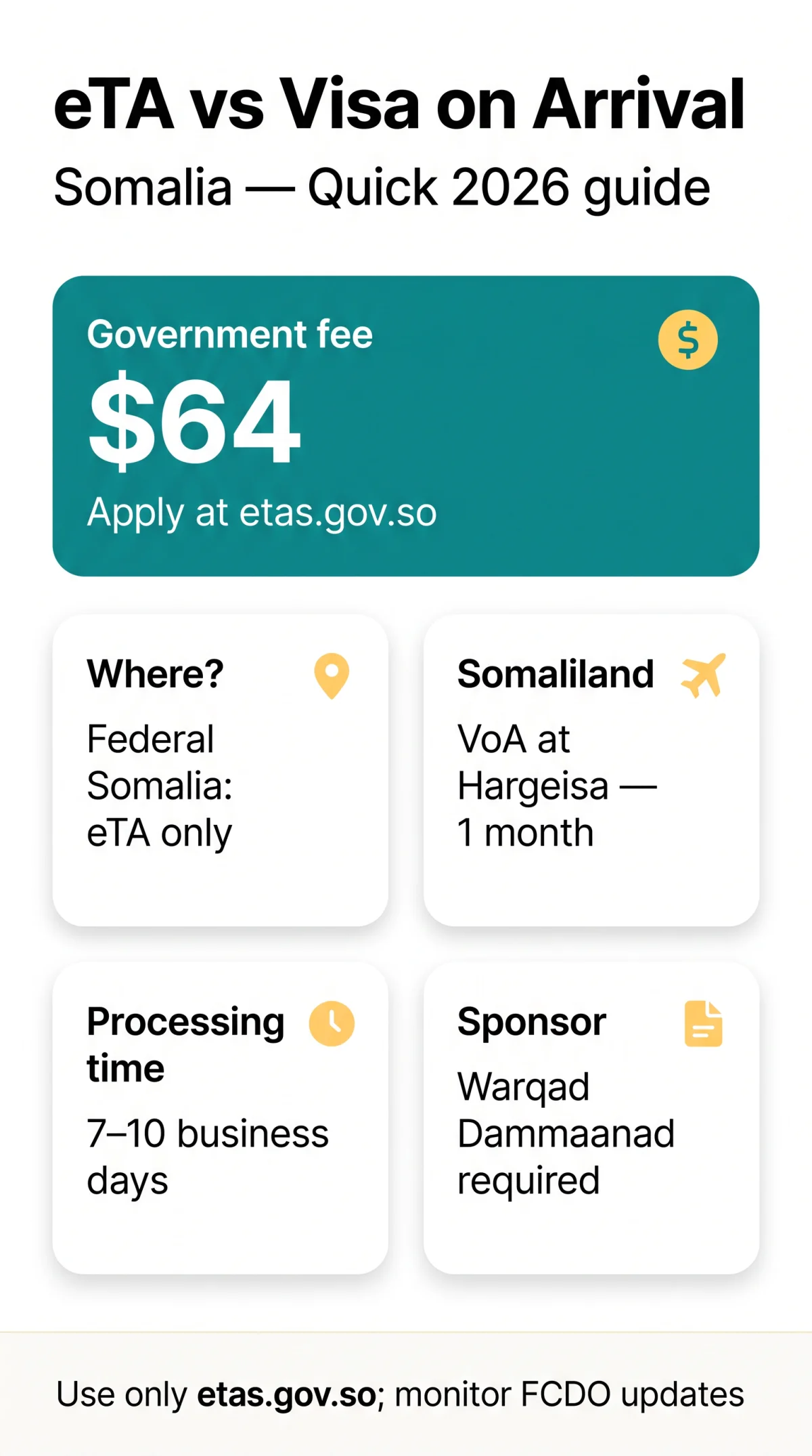 Infografika: eTA vs Visa on Arrival Somalia 2026: Which Entry Option Is Best for Your Trip?