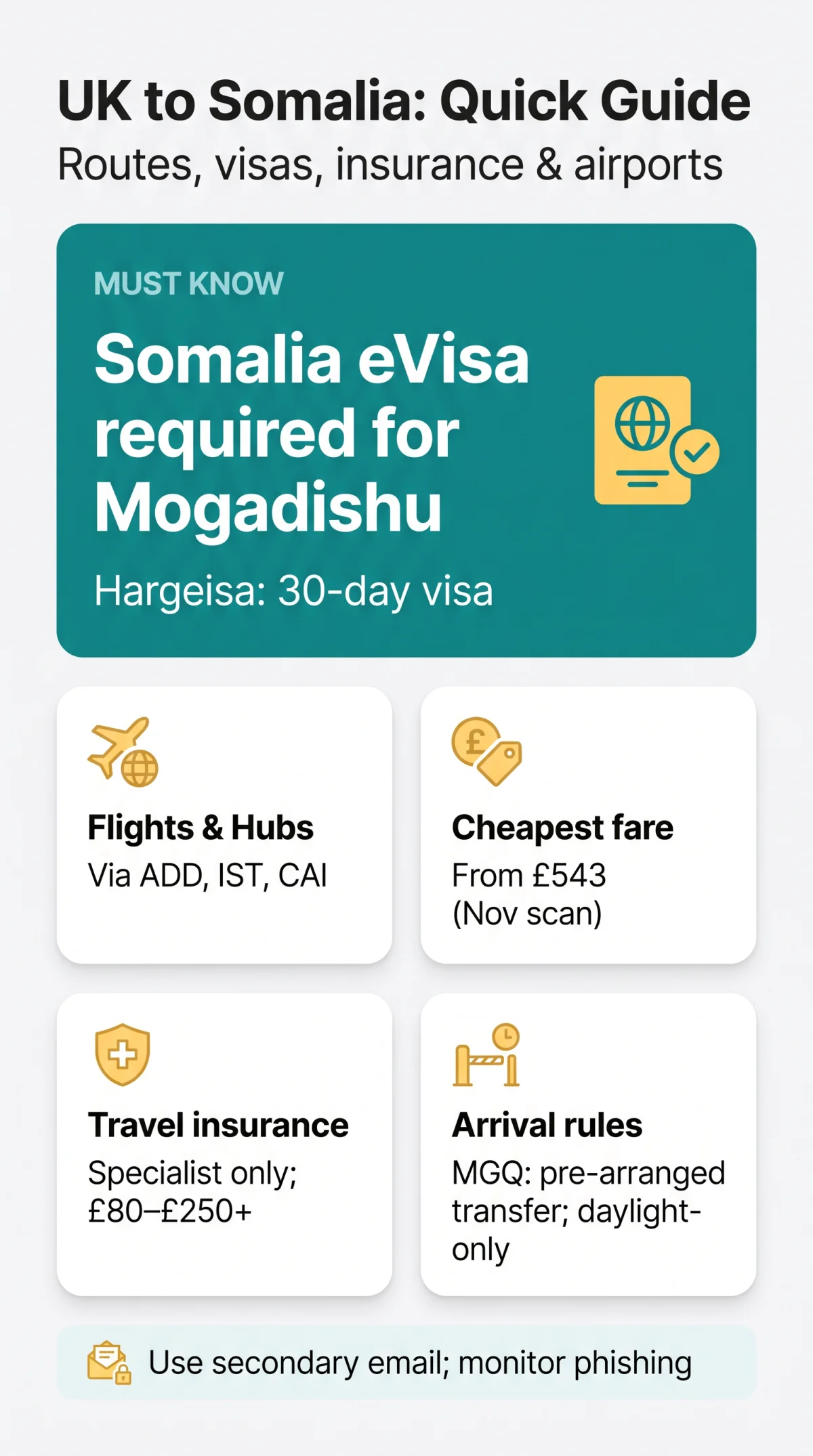 Infografika: Flights from UK to Somalia eTA: Routes, Airlines, Insurance & Airport Guide (2026)