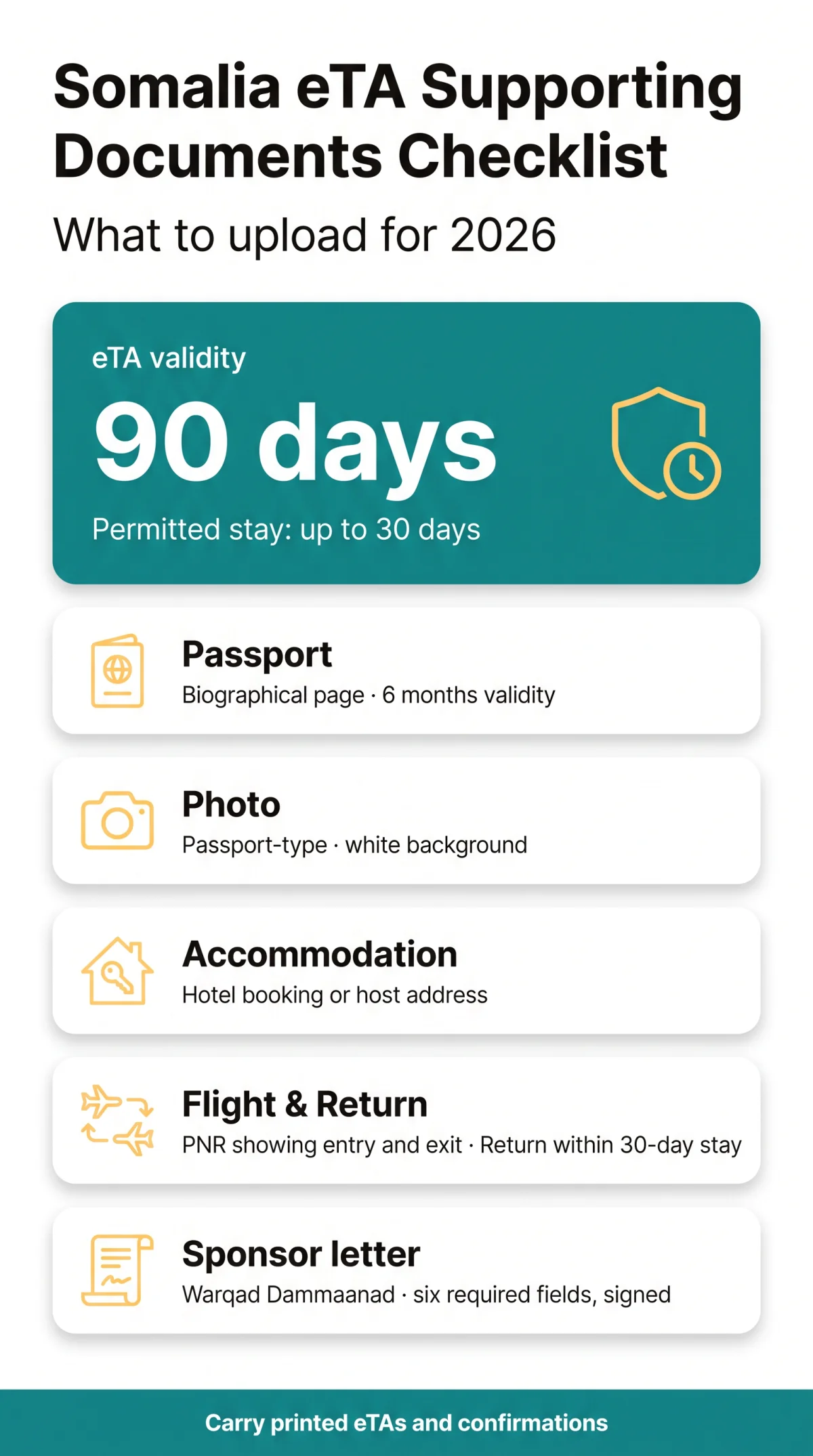 Infografika: Guide to Somalia eTA Supporting Documents: Checklist for 2026
