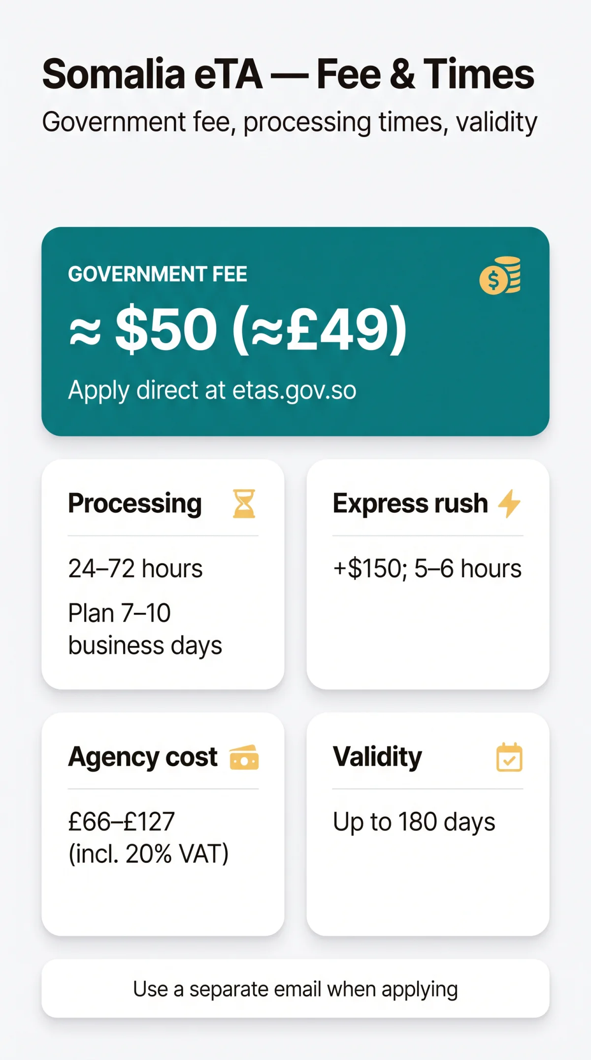 Infografika: How Much Is the Somalia eTA in 2026 — Full Fee Breakdown, Processing Times & Cost Factors