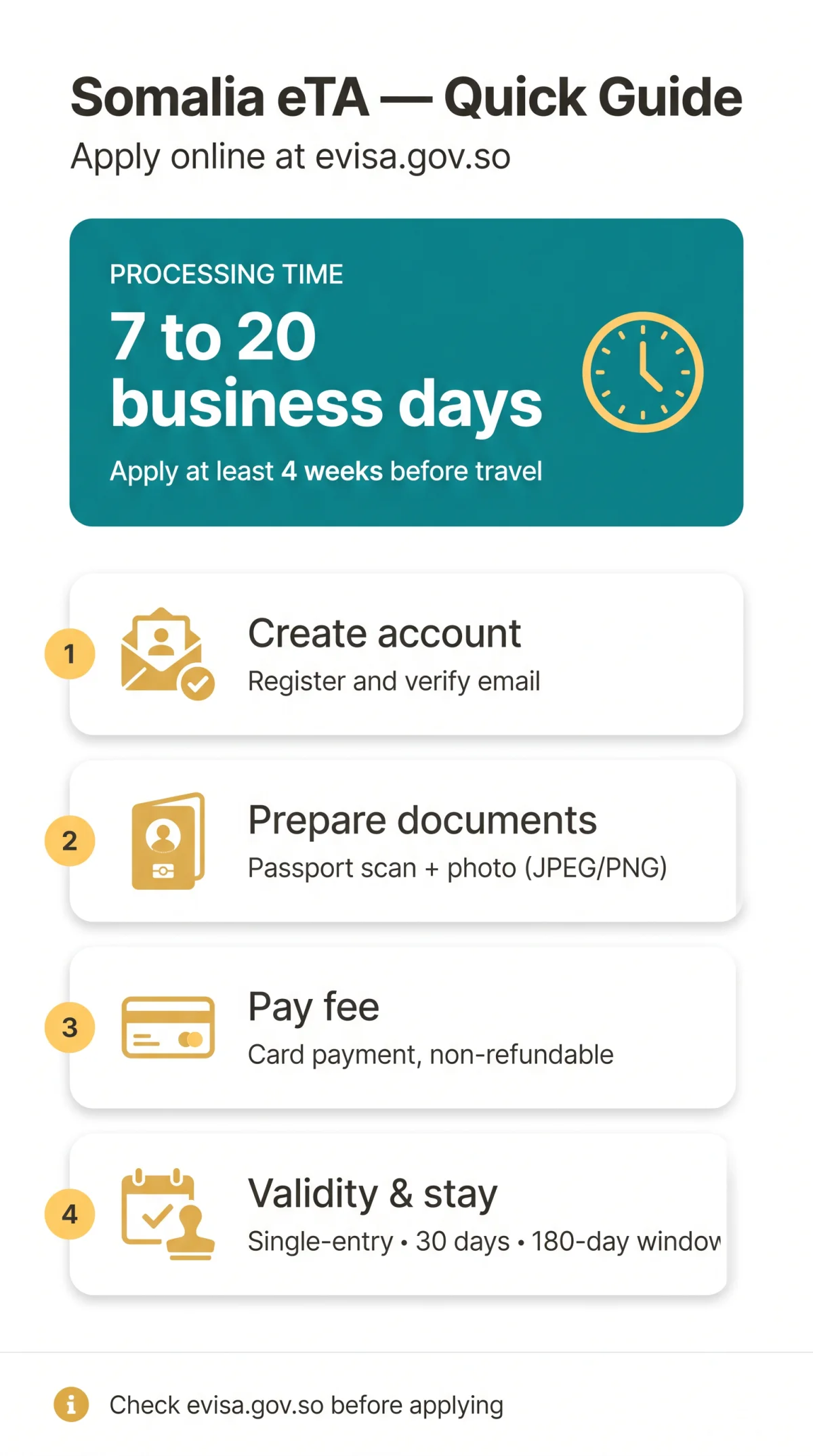 Infografika: How to Apply for Somalia eTA: Step-by-Step Guide (2026)
