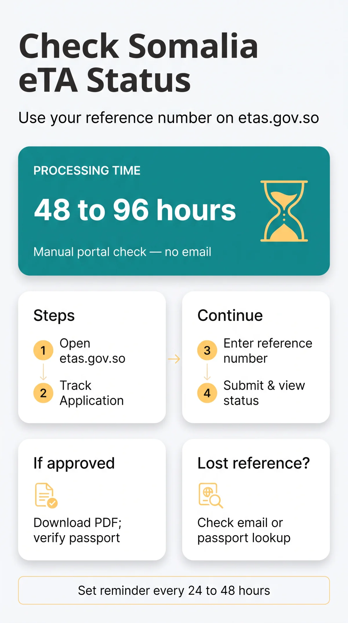 Infografika: How to Check Your Somalia eTA Status Using a&nbsp;Reference Number (2026 Step-by-Step Guide)