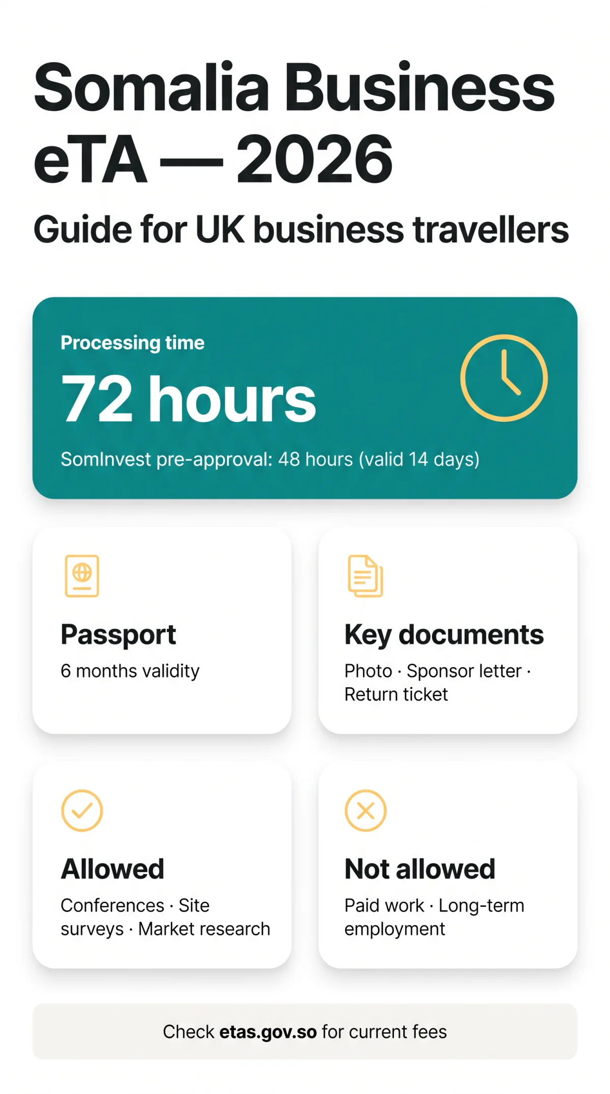 Infografika: Somalia Business eTA 2026: Complete Guide for UK Business Travellers