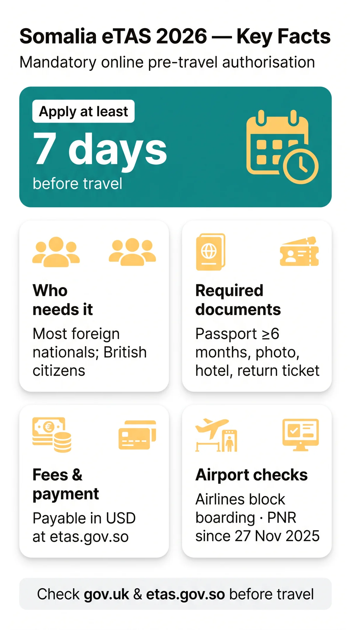 Infografika: Somalia eTA 2026 New Rules: Complete Guide to Changes, Fees and How to Apply