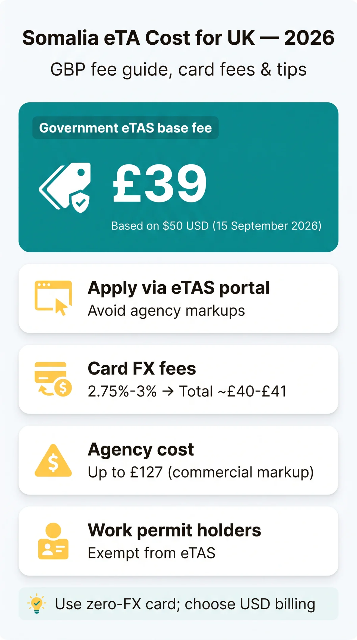 Infografika: Somalia eTA Cost for UK Citizens in GBP — Complete 2026 Fee Guide