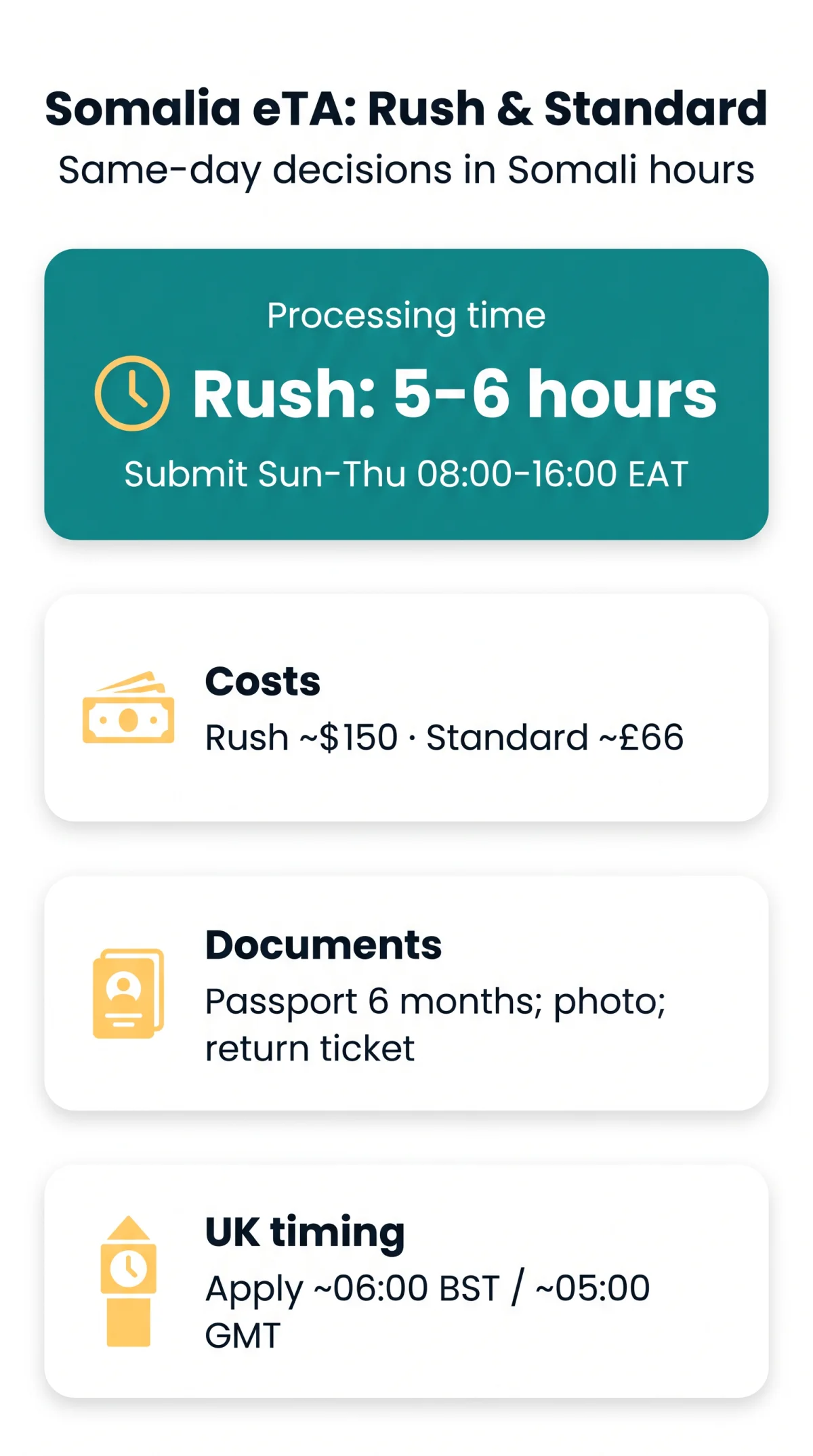 Infografika: Somalia eTA Expedited Processing: Rush, Emergency and Same-Day Options in 2026