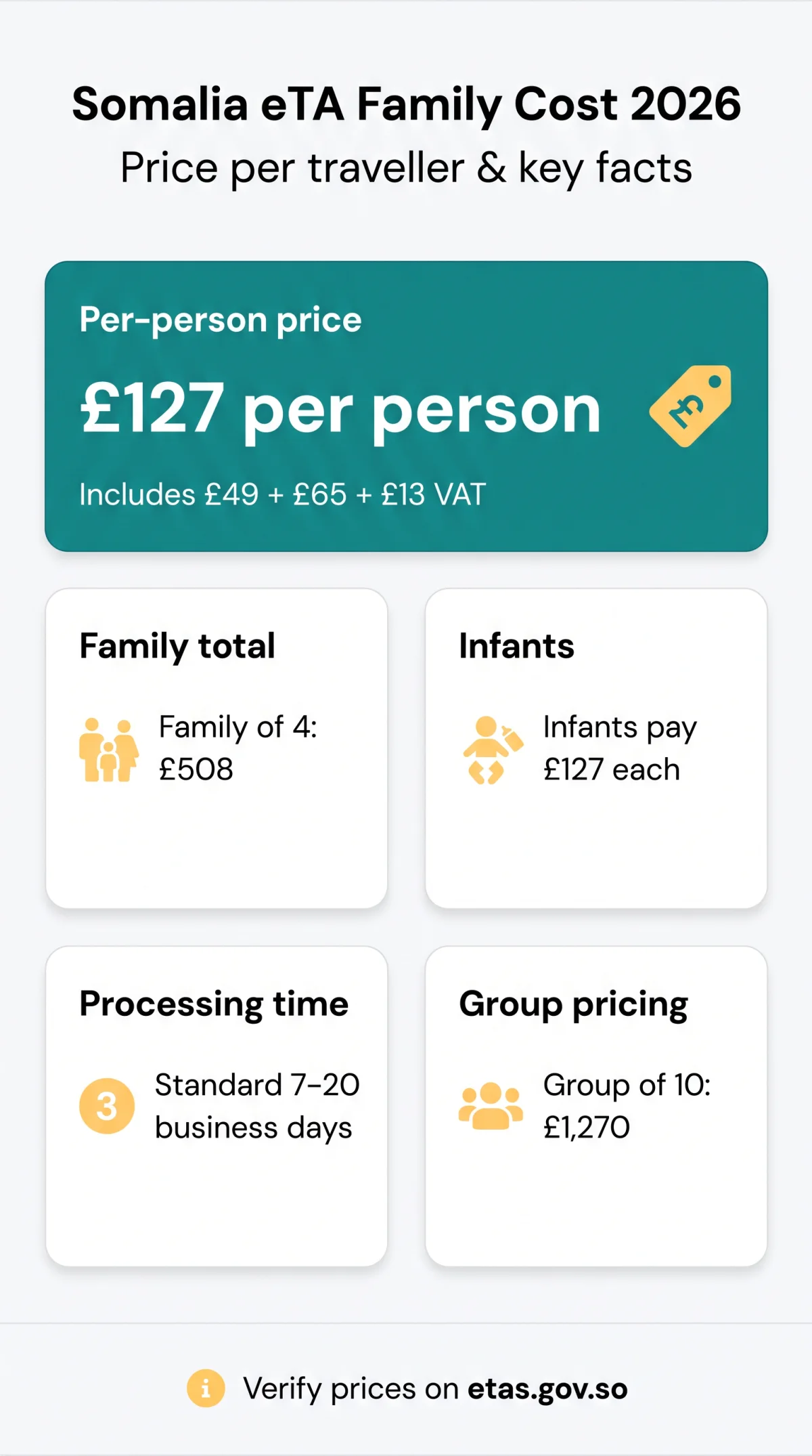 Infografika: Somalia eTA Family Cost in 2026 — Complete Pricing Guide for Families, Children & Groups