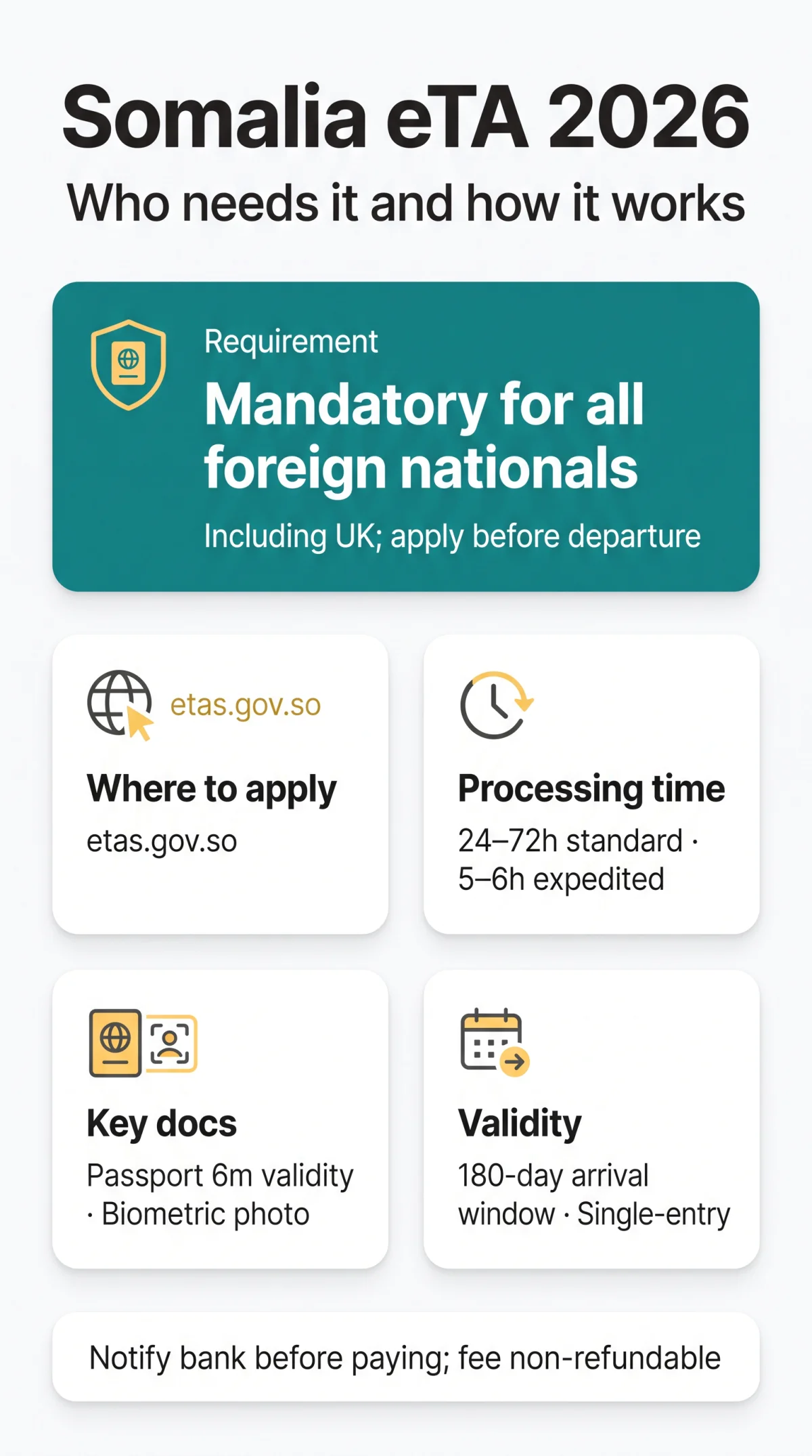 Infografika: Somalia eTA in 2026: What It Is, Who Needs It, and How the System Works