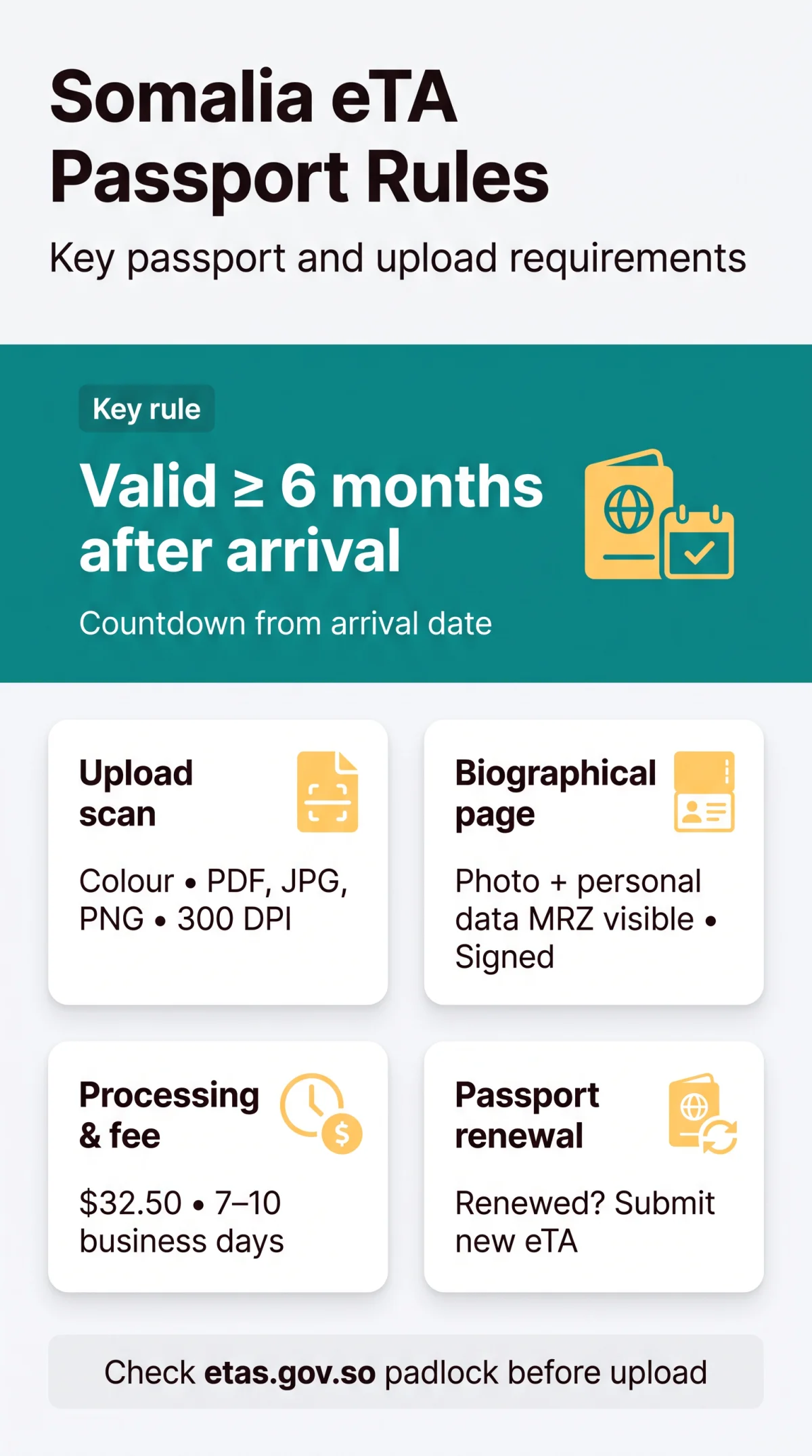 Infografika: Somalia eTA Passport Validity Requirements: 6-Month Rule and Data Page Details (2026)