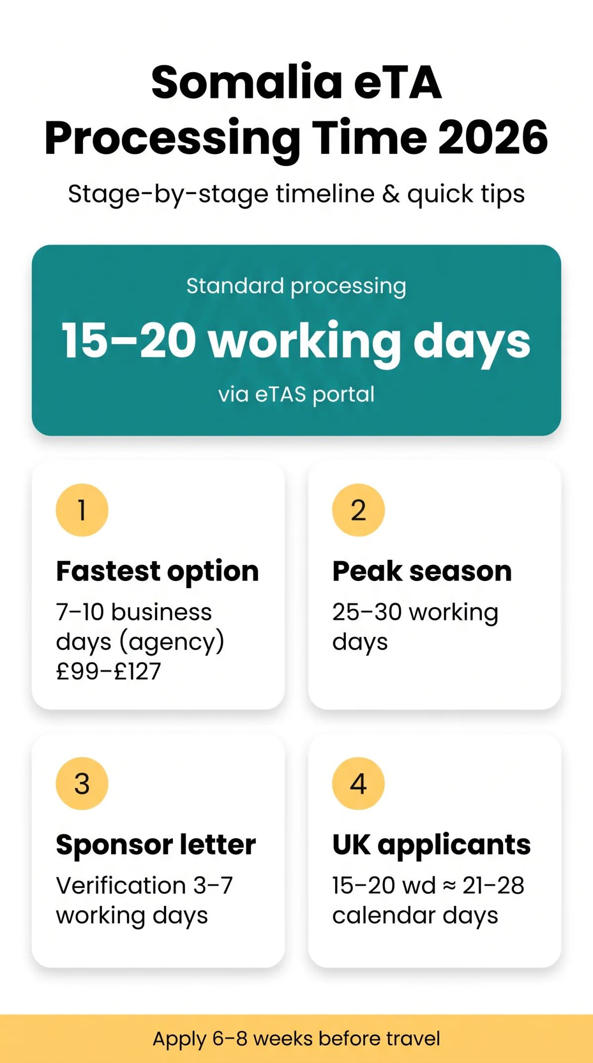 Infografika: Somalia eTA Processing Time 2026: Stage-by-Stage Timeline and Tips to Avoid Delays
