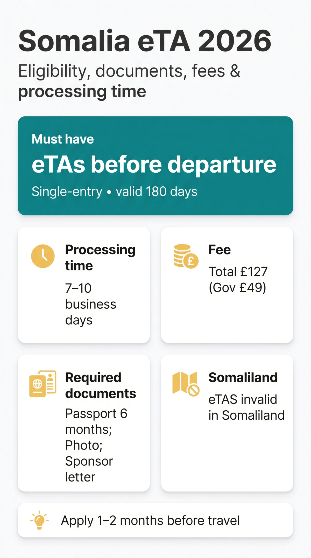 Infografika: Somalia eTA Requirements: Eligibility Criteria and Prerequisites for 2026