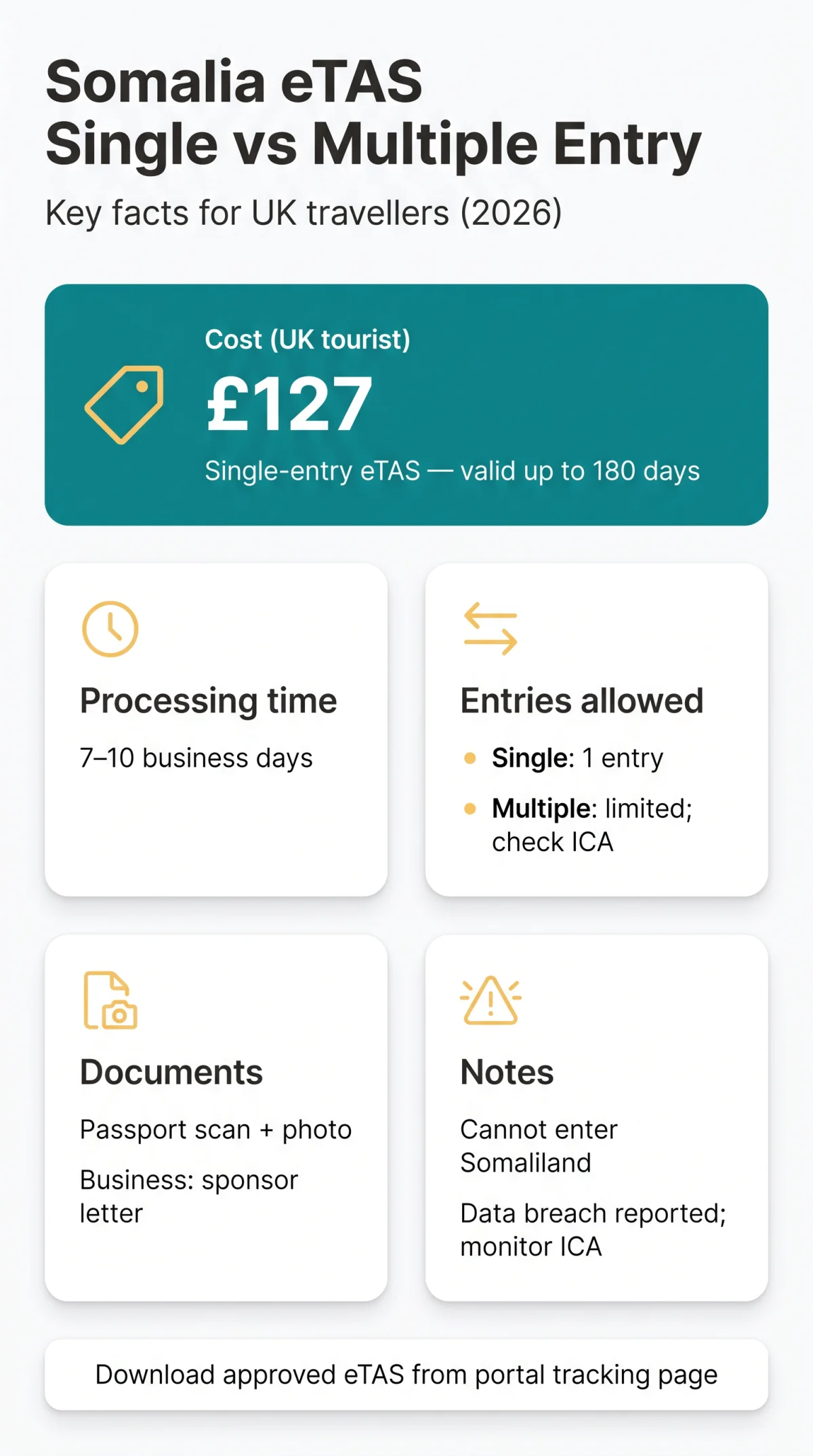 Infografika: Somalia eTA Single vs Multiple Entry — Full Comparison for UK Travellers (2026)