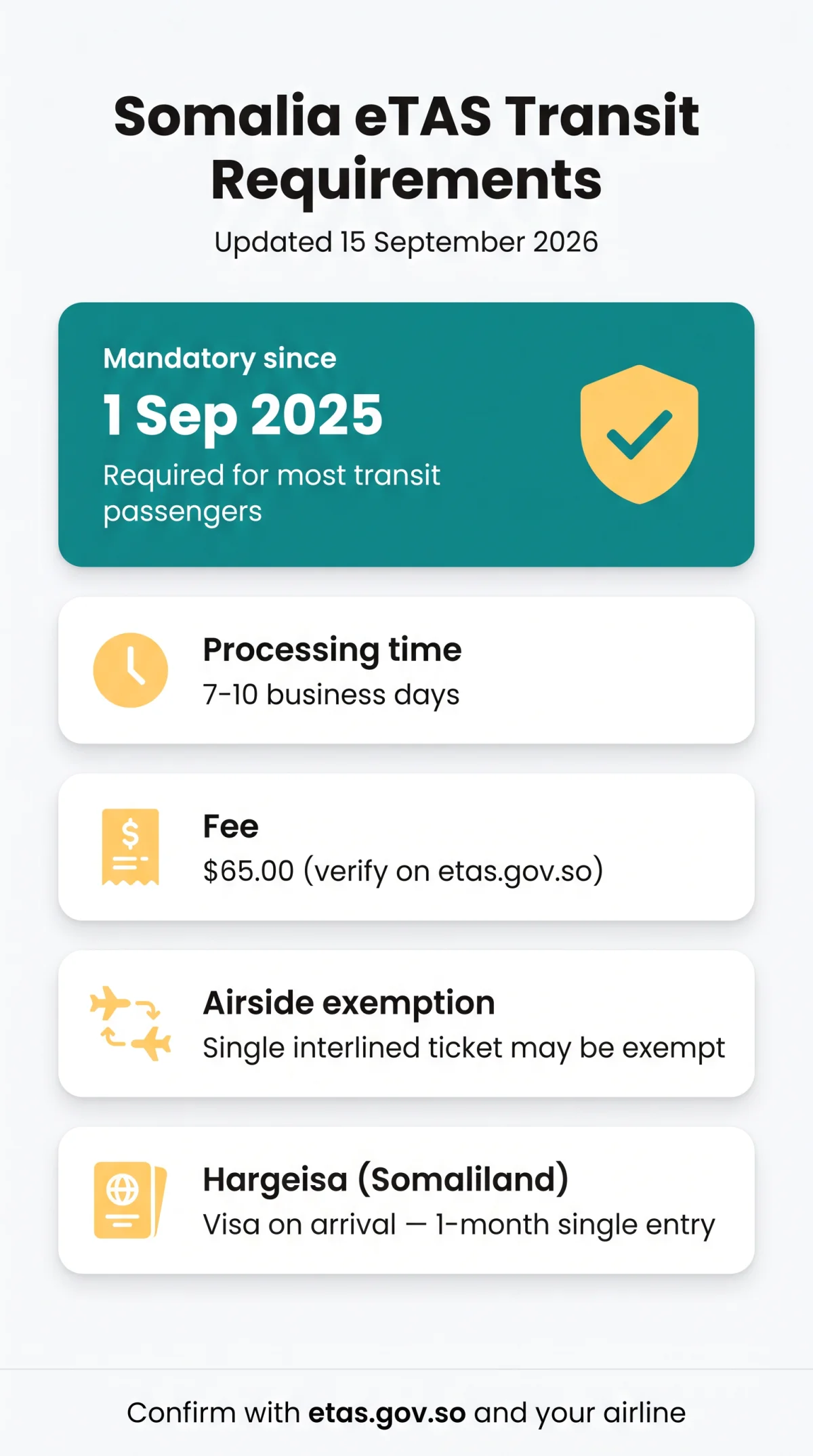 Infografika: Somalia eTA Transit Requirements: Connecting Flights and Land Border Rules (2026)