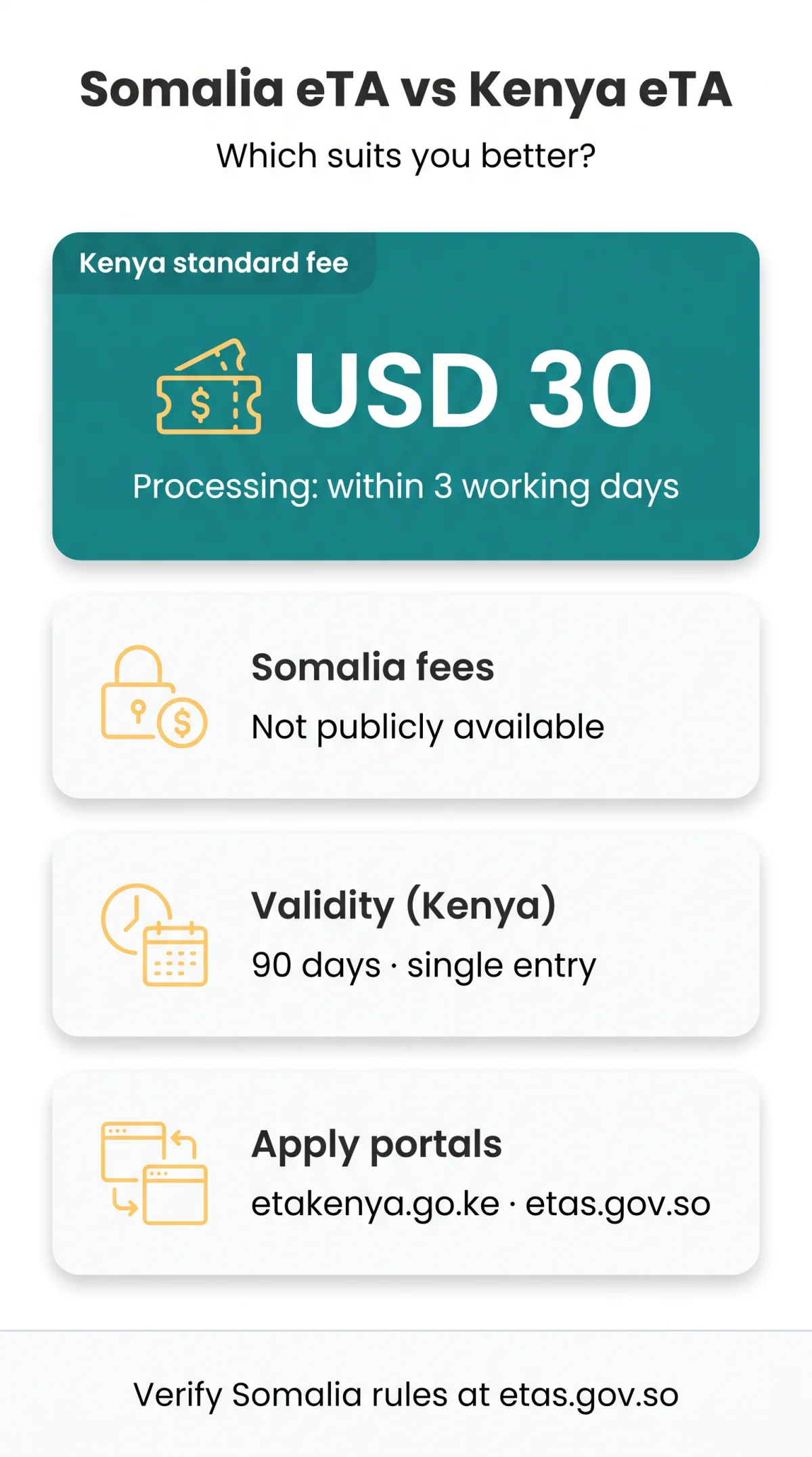 Infografika: Somalia eTA vs Kenya eTA: Which African Travel Authorisation Suits You Better? (2026)