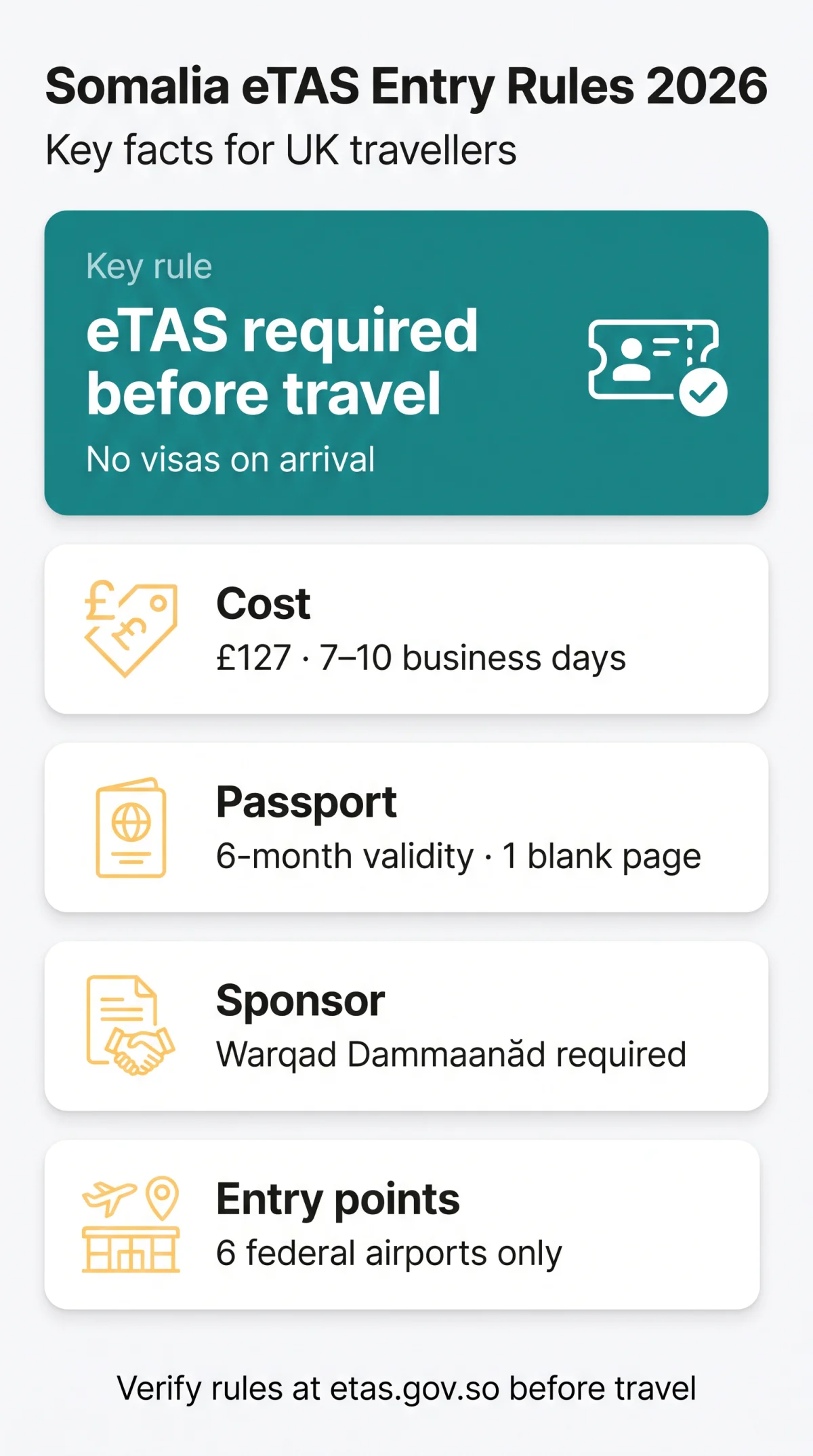Infografika: Somalia eTAS Entry Rules 2026 — Immigration, Customs & Border Regulations