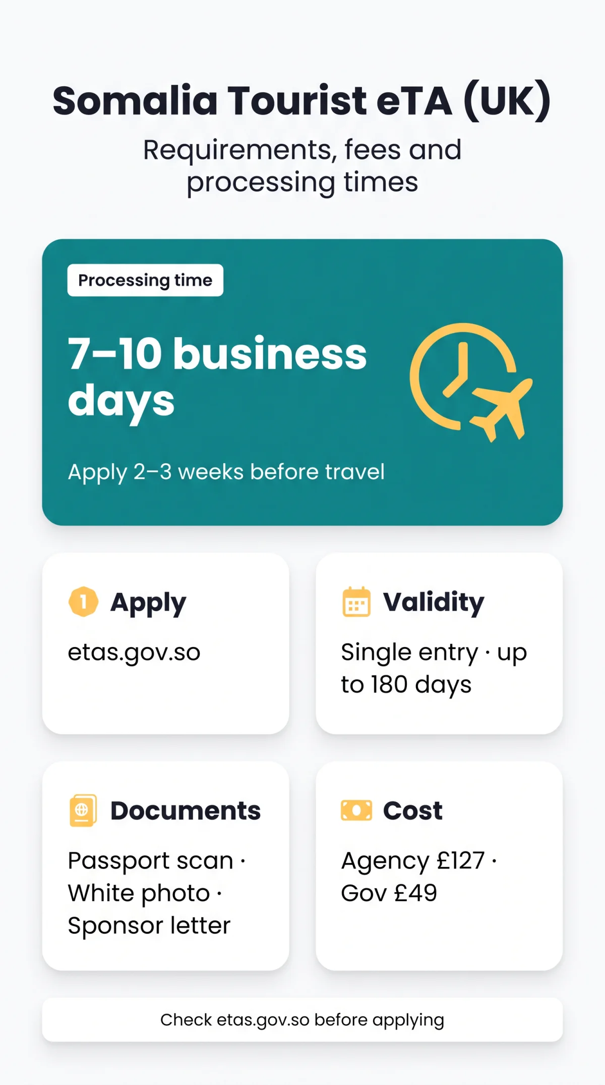 Infografika: Somalia Tourist eTA: Requirements, Eligibility and Application Tips for UK Travellers (2026)