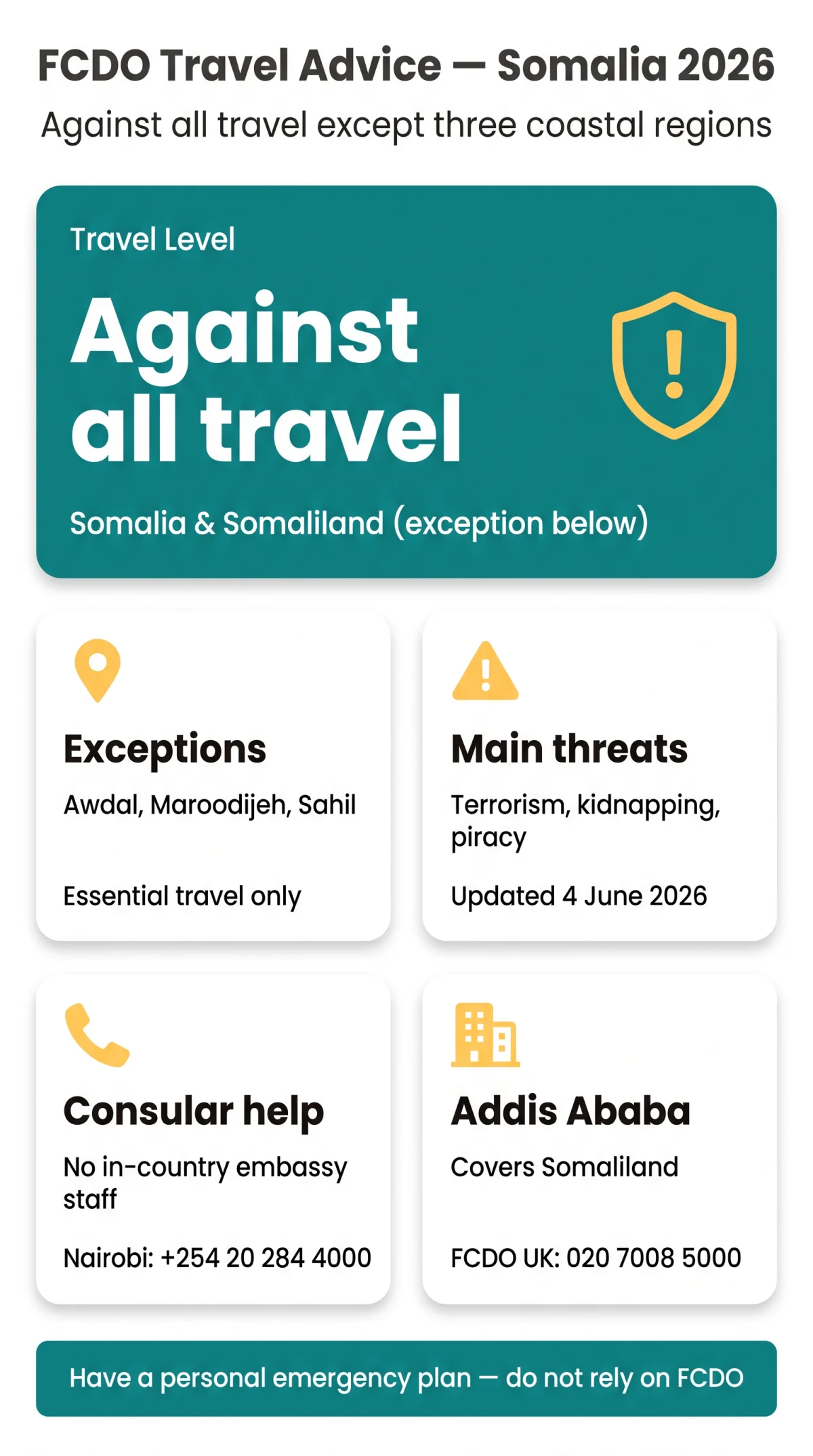 Infografika: UK FCDO Travel Advice for Somalia: Safety Warnings, Risk Levels & Embassy Contacts (2026)